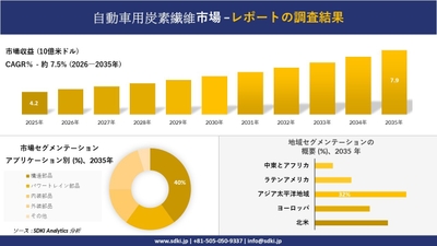 自動車用炭素繊維市場調査レポート概要