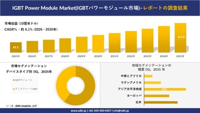 IGBTパワーモジュール市場市場規模推移、セグメンテーション、地域別概要