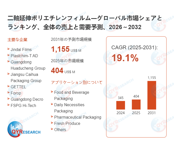 二軸延伸ポリエチレンフィルムの世界市場規模:最新トレンド、成長要因、今後動向2026-2032