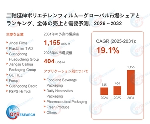 二軸延伸ポリエチレンフィルムの世界市場規模：最新トレンド、成長要因、今後動向2026-2032