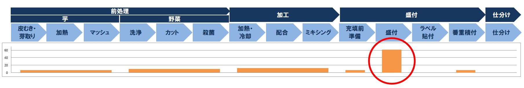 ポテトサラダの製造工程と作業人員比率(%)