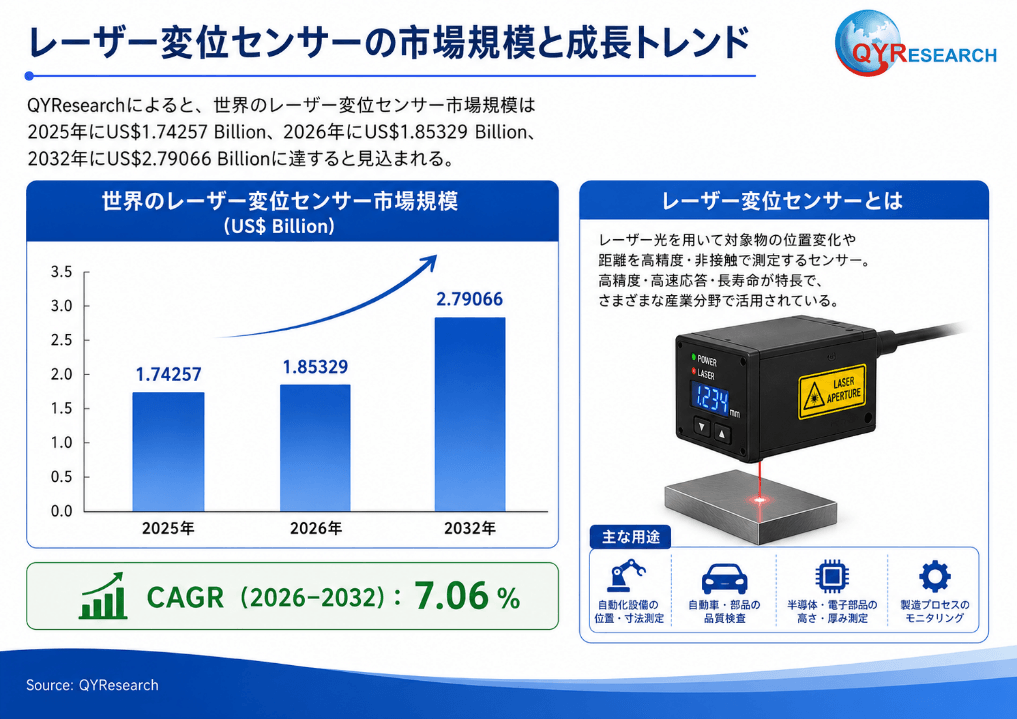 レーザー変位センサー世界市場レポート：主要企業、ランキング、成長予測2026-2032