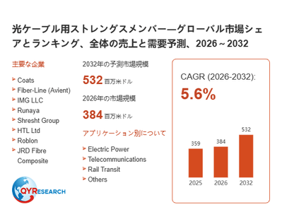 上記の図表／データは、QYResearchの最新レポート「光ケーブル用ストレングスメンバー―グローバル市場シェアとランキング、全体の売上と需要予測、2026～2032」から引用されています。