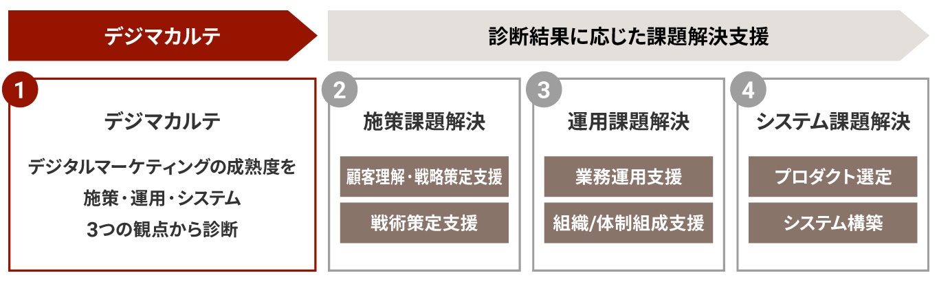 「デジマカルテ」