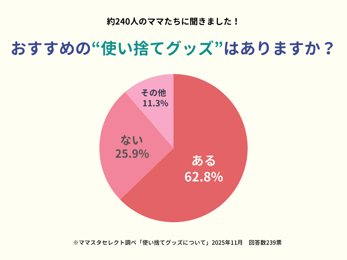 【ママスタセレクト】「もったいない」より「ラク」を選ぶ?家事を助ける使い捨てグッズ調査【ママスタアンケート】