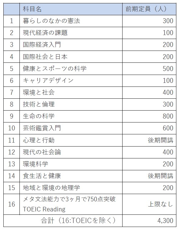 令和3年(2021年)開講科目一覧