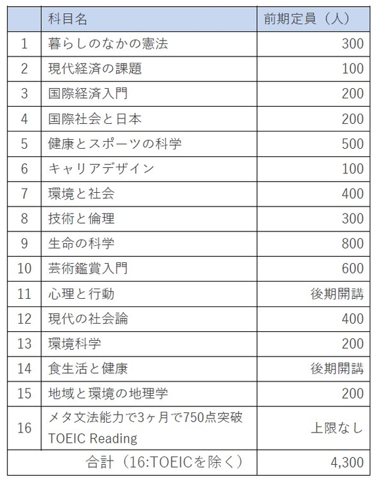 令和3年(2021年)開講科目一覧
