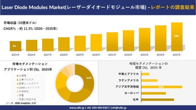 レーザーダイオードモジュール市場の規模推移と地域別シェア