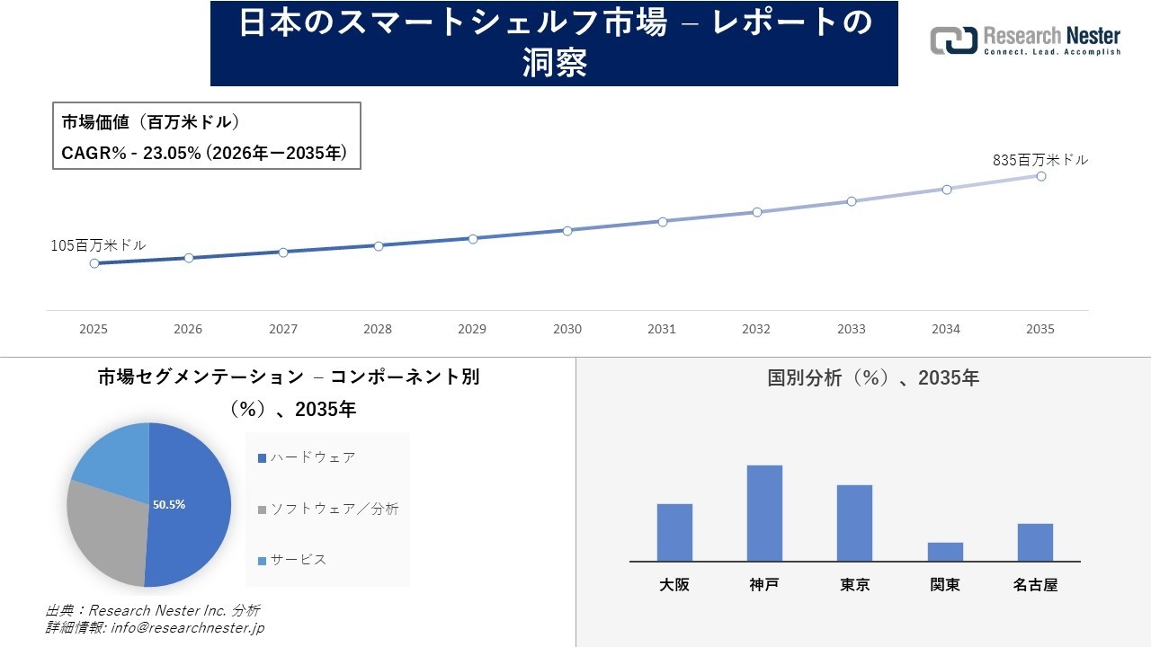 日本のスマートシェルフ市場調査の発展、傾向、需要、成長分析および予測2026―2035年