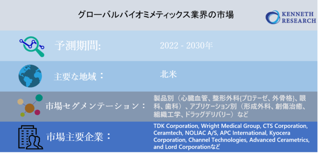 グローバルバイオミメティックス業界の市場調査-2030年末までに315憶米ドルに達すると予測