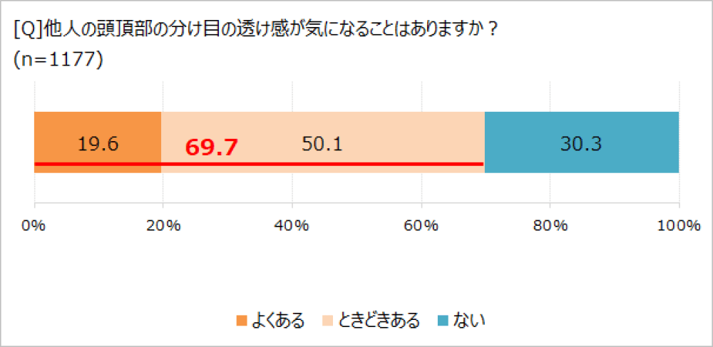 他人の頭頂部が気になるか