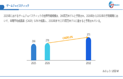 上記データは、QYResearch報告書「ゲームジョイスティック―グローバル市場シェアとランキング、全体の売上と需要予測、2026～2032」に基づく