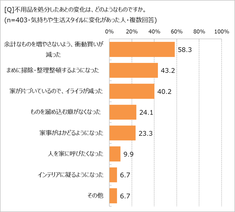 気持ちや生活、どう変化した?