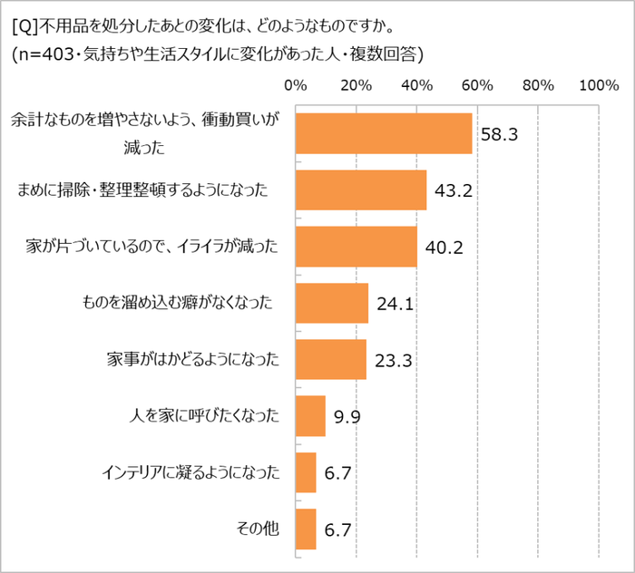 気持ちや生活、どう変化した?