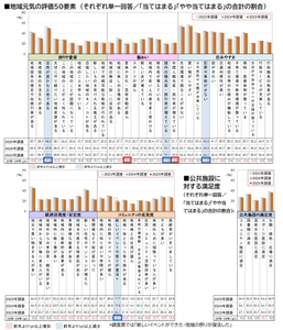 図5_地域元気の評価50要素、公共施設に対する満足度