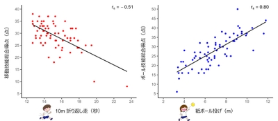 図1．開発した運動能力測定（SMC-Kids）の値が高いほど、既存の代表的な運動能力測定（TGMD-3）のスコアも高い（中程度～高い相関関係）。rs：スピアマンの順位相関係数。