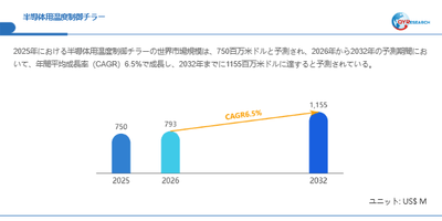 半導体用温度制御チラー市場規模（百万米ドル）2025-2032年