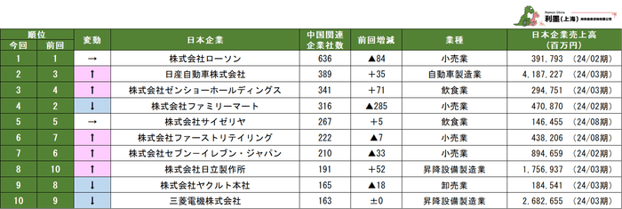 関連企業が多い日本企業ランキング1位～10位(表1)