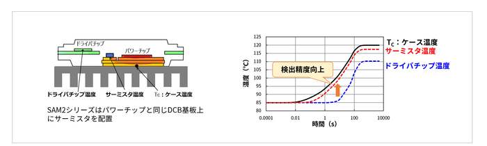 DBC基板上にサーミスタを設置し温度検出精度を向上