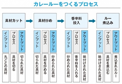 このように成果を生み出すプロセスを分割した作業群を「作業分解図」、もしくは「WBS（Work Breakdown Structure）」と呼びます。