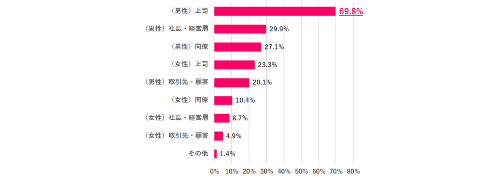 ※離職中の人は直近の職場で回答 ※複数回答あり