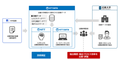 4者共同研究の概要