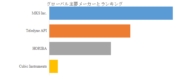 上記の図表／データは、YHResearchの最新レポート「グローバルNDIRチャンバークリーニング終点検知用モニタのトップ会社の市場シェアおよびランキング 2025」から引用されている。