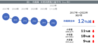 冷蔵庫の省エネ性能