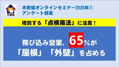 増加する「点検商法」に注意！ 飛び込み営業、65％が「屋根」「外壁」を占める