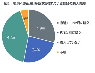 ブランド選択に影響を与えるサステナビリティ活動とは？ 米国における消費行動調査