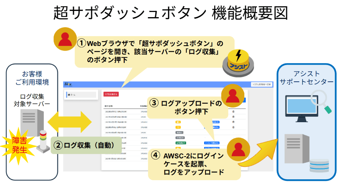 アシスト、「超サポダッシュボタン」のDataSpider Servista対応版を提供開始