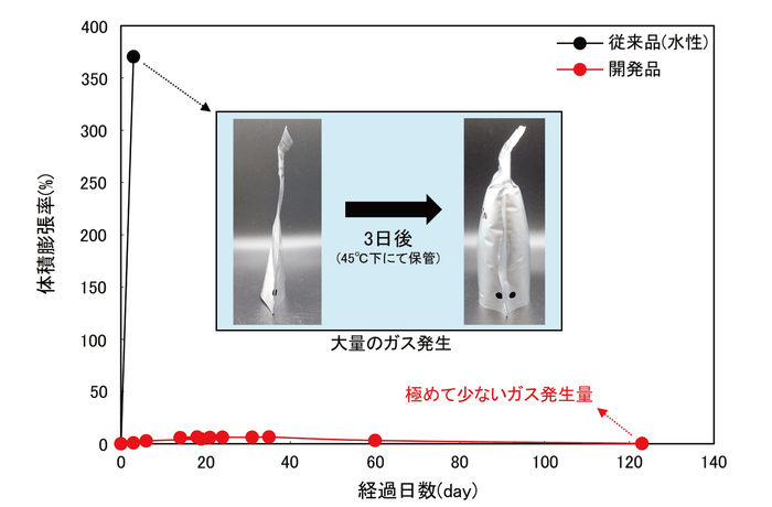 図1 水素ガス発生量の経時変化比較