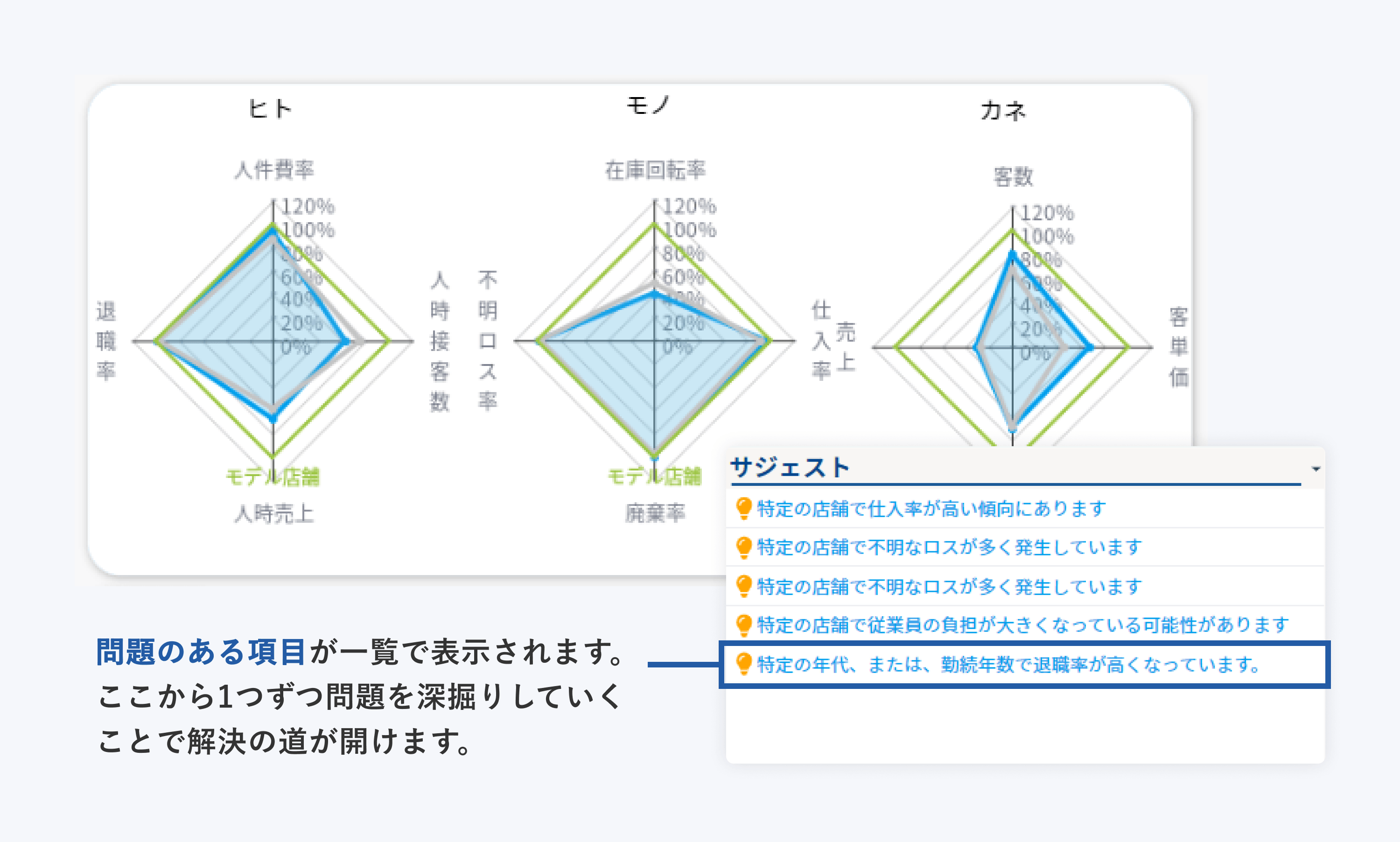 解決策のサジェスト STEP1:問題提起