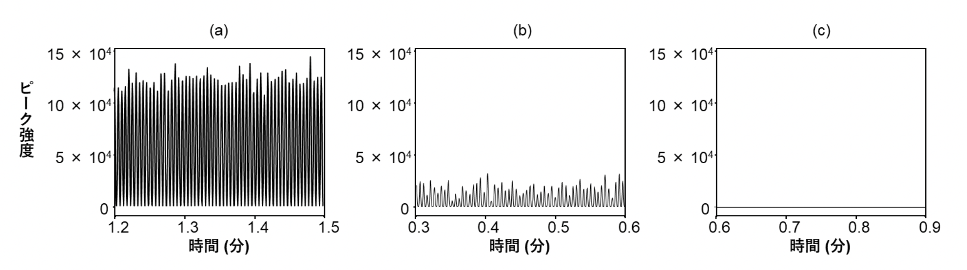 図2 検体1の尿試料より得られた結果の例。縦軸は薬物の検出強度を示す (a)向精神薬リスペリドンが検出されている。(b)鎮咳薬ジヒドロコデインが検出されている。 (c)薬物(ここでは睡眠薬エチゾラム)が不検出の場合は波形が表示されない。