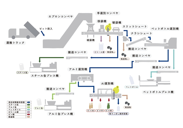 プランAフロー図
