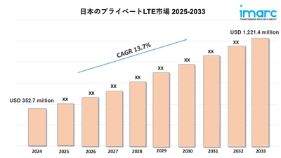 日本のプライベートLTE市場規模は2033年までに12億2,140万米ドルに達すると予測｜年平均成長率（CAGR）13.7%で成長