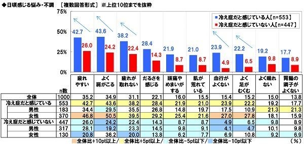 日頃感じる悩み・不調(冷え症自覚別)