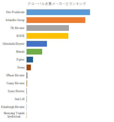 上記の図表／データは、YHResearchの最新レポート「グローバルエレベータ修理・保守サービスのトップ会社の市場シェアおよびランキング 2025」