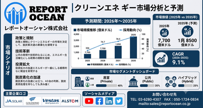 クリーンエネルギー市場