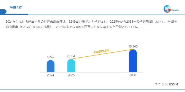 データ出典:QYResearch発行のレポート「高麗人参―グローバル市場シェアとランキング、売上・需要予測(2026~2032)」。連絡先:japan@qyresearch.com