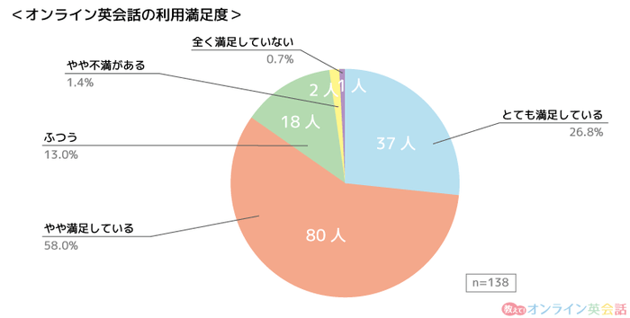 「オンライン英会話の利用満足度(総合)」の回答