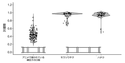 禰⾖⼦の⼝枷とマダケ属2種における節間⽐の⽐較