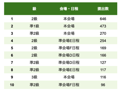 本会場の2級が一番提出数が多い
