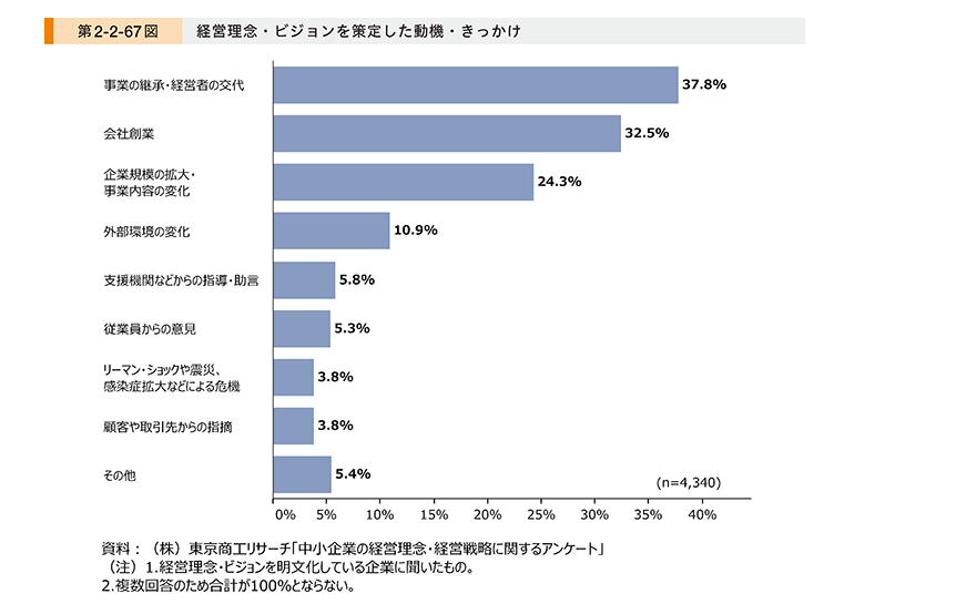 引用元:(株)東京商工リサーチ「中小企業の経営理念・経営戦略に関するアンケート」
