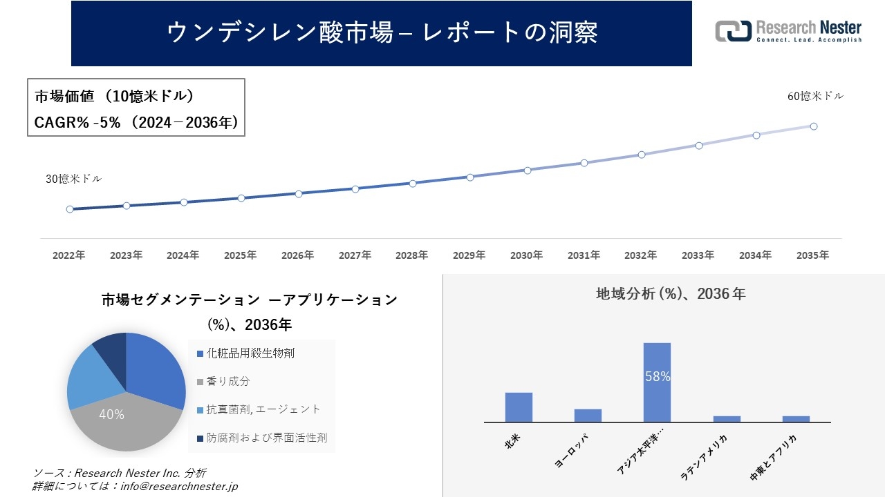 ウンデシレン酸市場調査の発展、傾向、需要、成長分析および予測2024―2036年