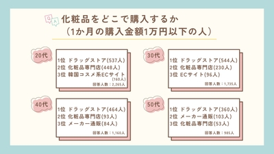 化粧品をどこで購入するか（1か月の購入金額1万円以下の人）