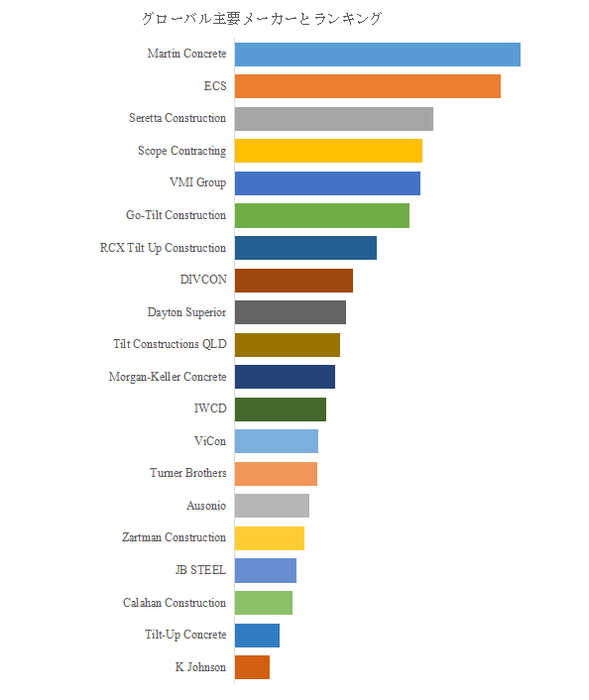 上記の図表／データは、YHResearchの最新レポート「グローバルコンクリートティルトアップ施工サービスのトップ会社の市場シェアおよびランキング 2025」から引用されている。