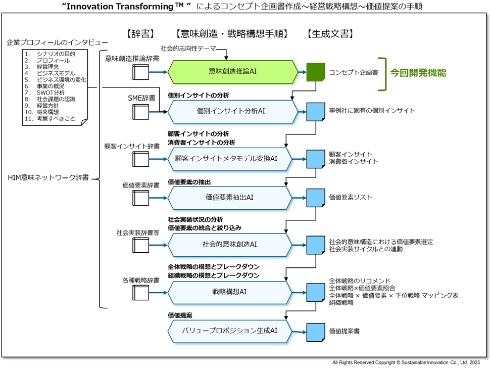 Fig_3 Innovation Transforming(TM)によるコンセプト企画書作成~経営戦略構想~価値提案の手順