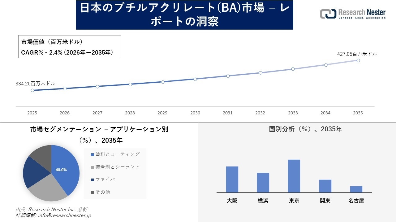 日本のブチルアクリレート(BA)市場調査の発展、傾向、需要、成長分析および予測2026―2035年