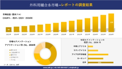 世界の外科用縫合糸産業の概要
